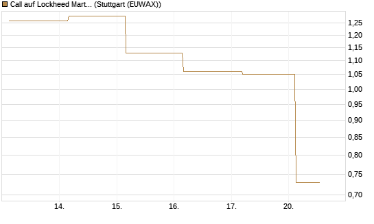 Call auf Lockheed Martin [UBS AG (London)] Chart