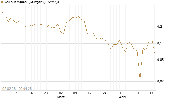 Call auf Adobe [UBS AG (London)] Chart
