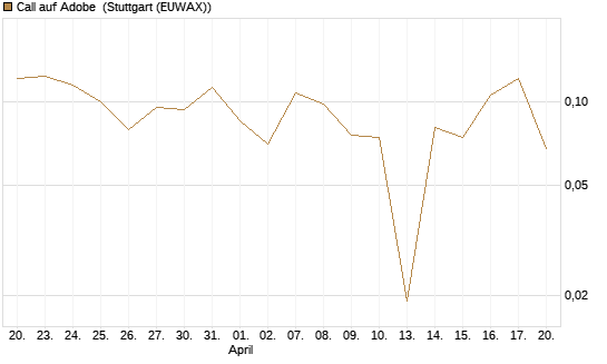 Call auf Adobe [UBS AG (London)] Chart