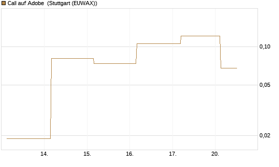 Call auf Adobe [UBS AG (London)] Chart