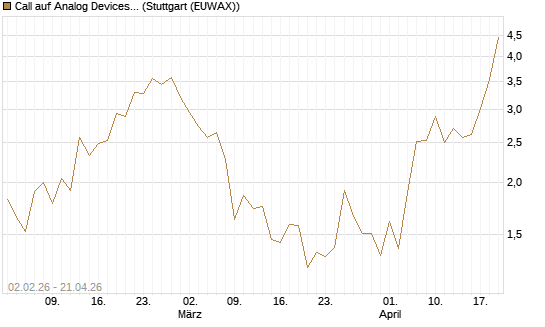 Call auf Analog Devices [UBS AG (London)] Chart