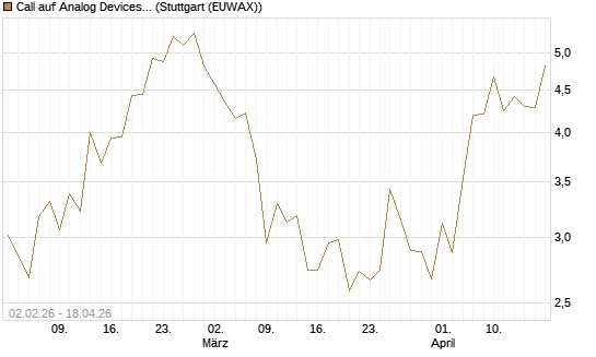 Call auf Analog Devices [UBS AG (London)] Chart