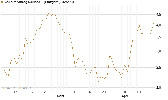 Call auf Analog Devices [UBS AG (London)] Chart