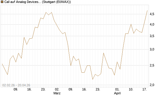 Call auf Analog Devices [UBS AG (London)] Chart