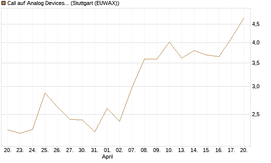 Call auf Analog Devices [UBS AG (London)] Chart