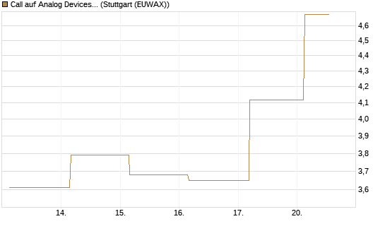 Call auf Analog Devices [UBS AG (London)] Chart