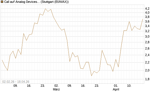 Call auf Analog Devices [UBS AG (London)] Chart