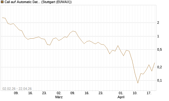 Call auf Automatic Data Processing [UBS AG (London)] Chart