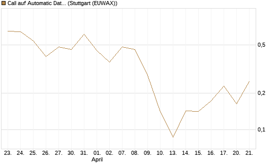 Call auf Automatic Data Processing [UBS AG (London)] Chart