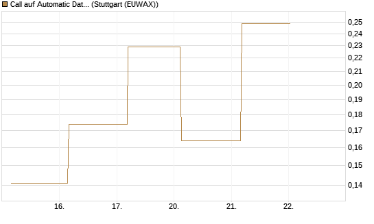 Call auf Automatic Data Processing [UBS AG (London)] Chart