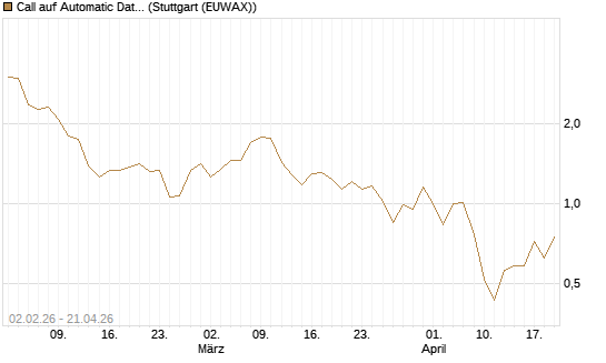 Call auf Automatic Data Processing [UBS AG (London)] Chart