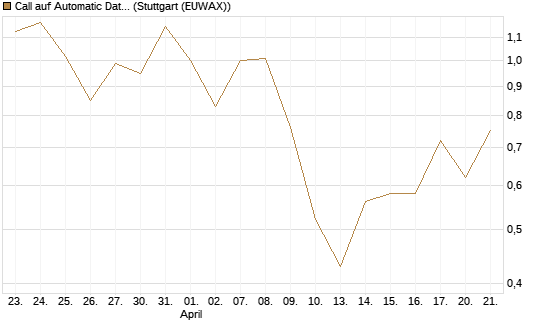 Call auf Automatic Data Processing [UBS AG (London)] Chart