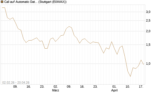 Call auf Automatic Data Processing [UBS AG (London)] Chart
