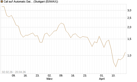 Call auf Automatic Data Processing [UBS AG (London)] Chart