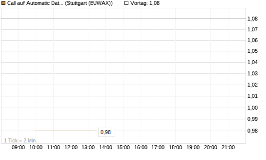 Call auf Automatic Data Processing [UBS AG (London)] Chart