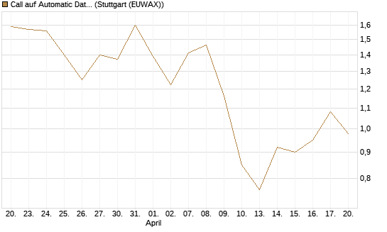 Call auf Automatic Data Processing [UBS AG (London)] Chart