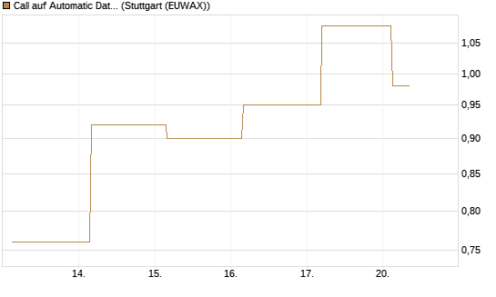 Call auf Automatic Data Processing [UBS AG (London)] Chart
