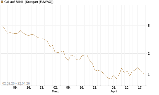 Call auf Bilibili [UBS AG (London)] Chart