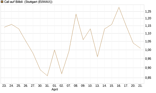 Call auf Bilibili [UBS AG (London)] Chart