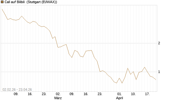 Call auf Bilibili [UBS AG (London)] Chart