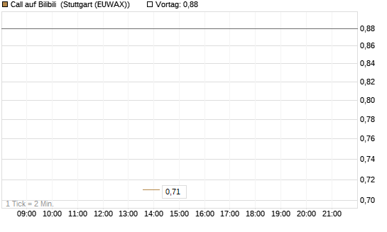 Call auf Bilibili [UBS AG (London)] Chart