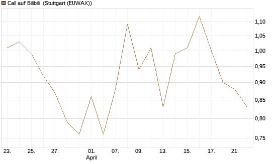 Call auf Bilibili [UBS AG (London)] Chart