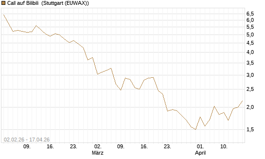 Call auf Bilibili [UBS AG (London)] Chart