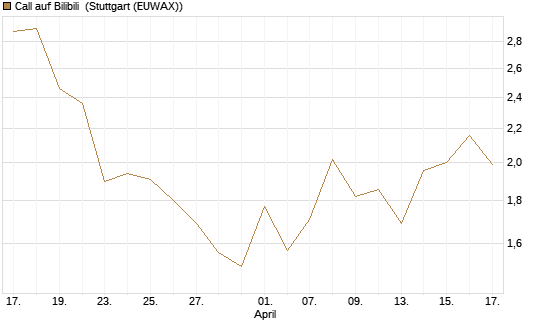 Call auf Bilibili [UBS AG (London)] Chart
