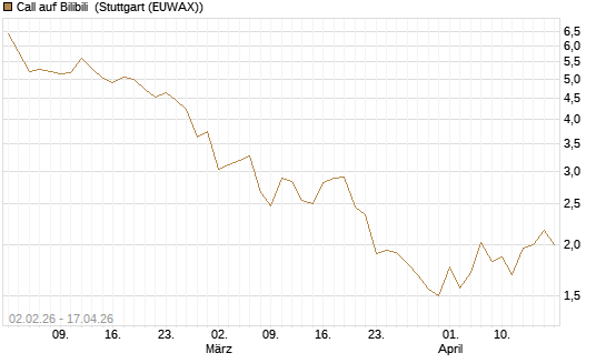 Call auf Bilibili [UBS AG (London)] Chart