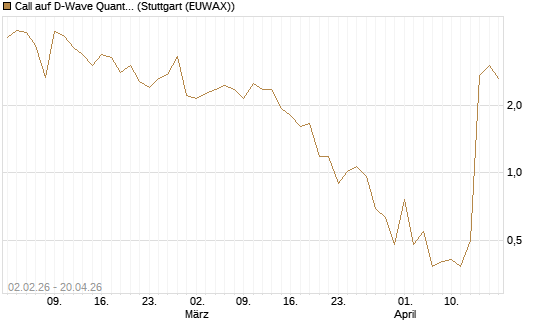 Call auf D-Wave Quantum Systems Inc [UBS AG (London)] Chart