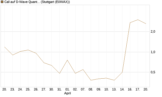 Call auf D-Wave Quantum Systems Inc [UBS AG (London)] Chart