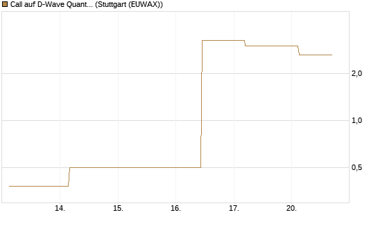 Call auf D-Wave Quantum Systems Inc [UBS AG (London)] Chart