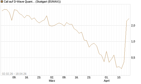Call auf D-Wave Quantum Systems Inc [UBS AG (London)] Chart