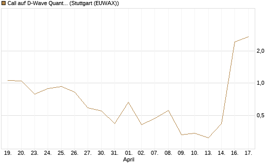 Call auf D-Wave Quantum Systems Inc [UBS AG (London)] Chart