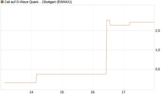 Call auf D-Wave Quantum Systems Inc [UBS AG (London)] Chart