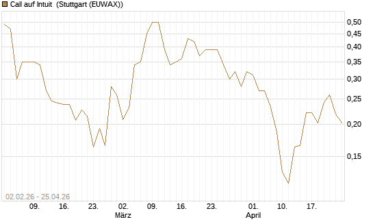 Call auf Intuit [UBS AG (London)] Chart