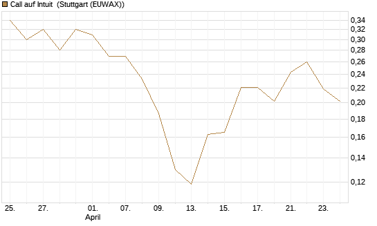 Call auf Intuit [UBS AG (London)] Chart