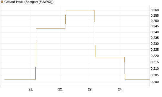 Call auf Intuit [UBS AG (London)] Chart