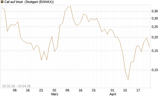 Call auf Intuit [UBS AG (London)] Chart