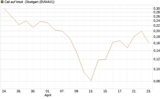 Call auf Intuit [UBS AG (London)] Chart