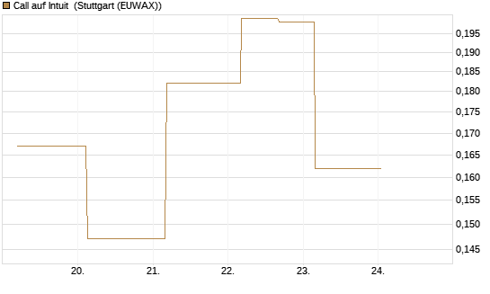 Call auf Intuit [UBS AG (London)] Chart