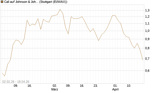 Call auf Johnson & Johnson [UBS AG (London)] Chart