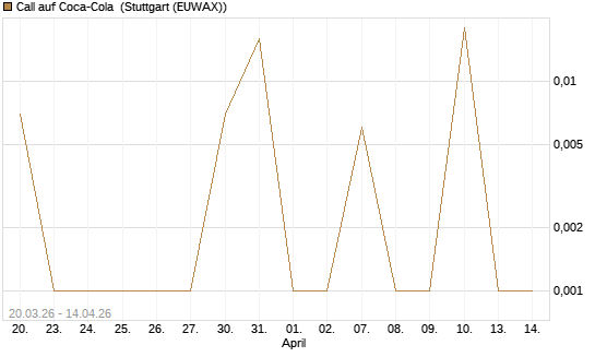 Call auf Coca-Cola [UBS AG (London)] Chart