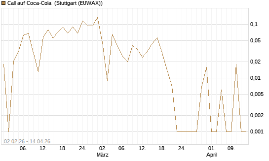 Call auf Coca-Cola [UBS AG (London)] Chart