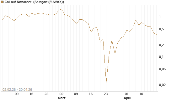Call auf Newmont [UBS AG (London)] Chart