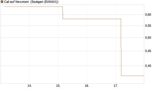 Call auf Newmont [UBS AG (London)] Chart
