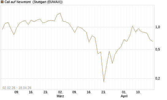 Call auf Newmont [UBS AG (London)] Chart