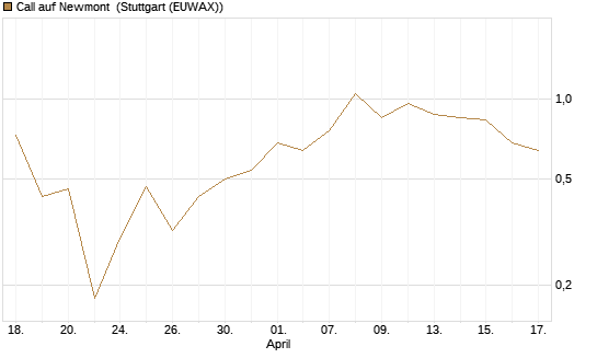 Call auf Newmont [UBS AG (London)] Chart