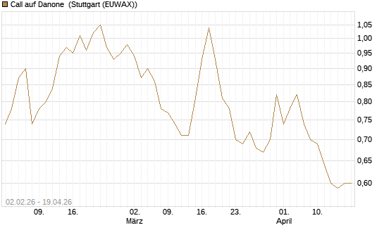 Call auf Danone [UBS AG (London)] Chart