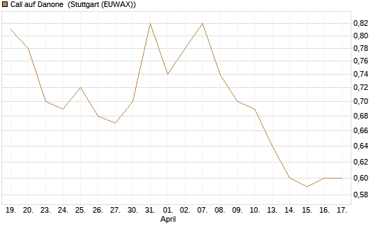 Call auf Danone [UBS AG (London)] Chart